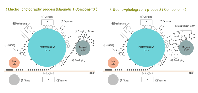 Right : Electro-photography process(Magnetic 1 component) , Left : Electro-photography process(2 component)