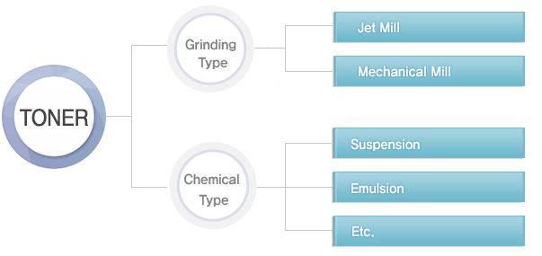 Classification according to the manufacturing method of the toner image