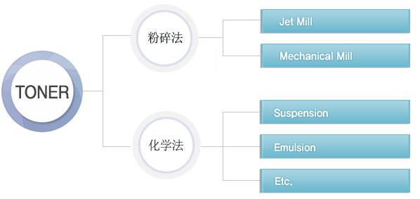 根据墨粉的制造方法进行分类