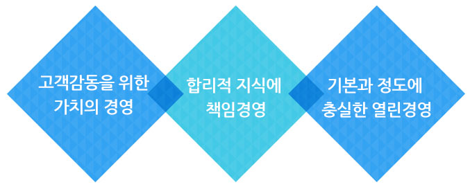顧客感動을 위한 價値의 經營,合理的  知識에	責任經營,基本과 正道에 充實한	열린 經營